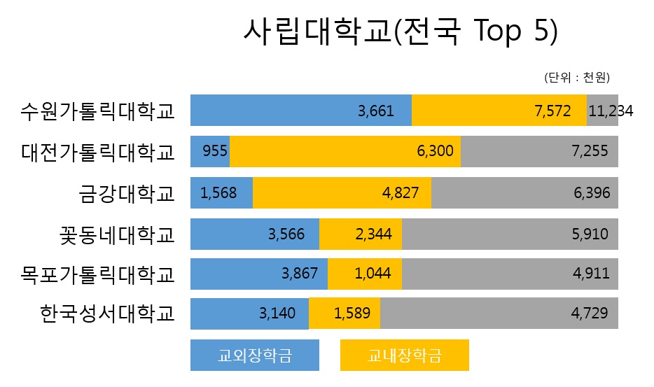 금강대학교, 학생 1인당 장학금 6,396천원, 전국 3위 수준