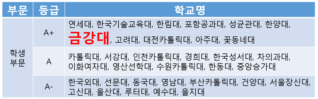 우리 대학 사회책임지수 조사 학생부문  A+