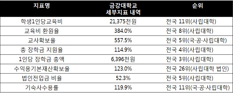 교육부 대학 재정 및 투자와 교육 여건 지표에서 전국 상위