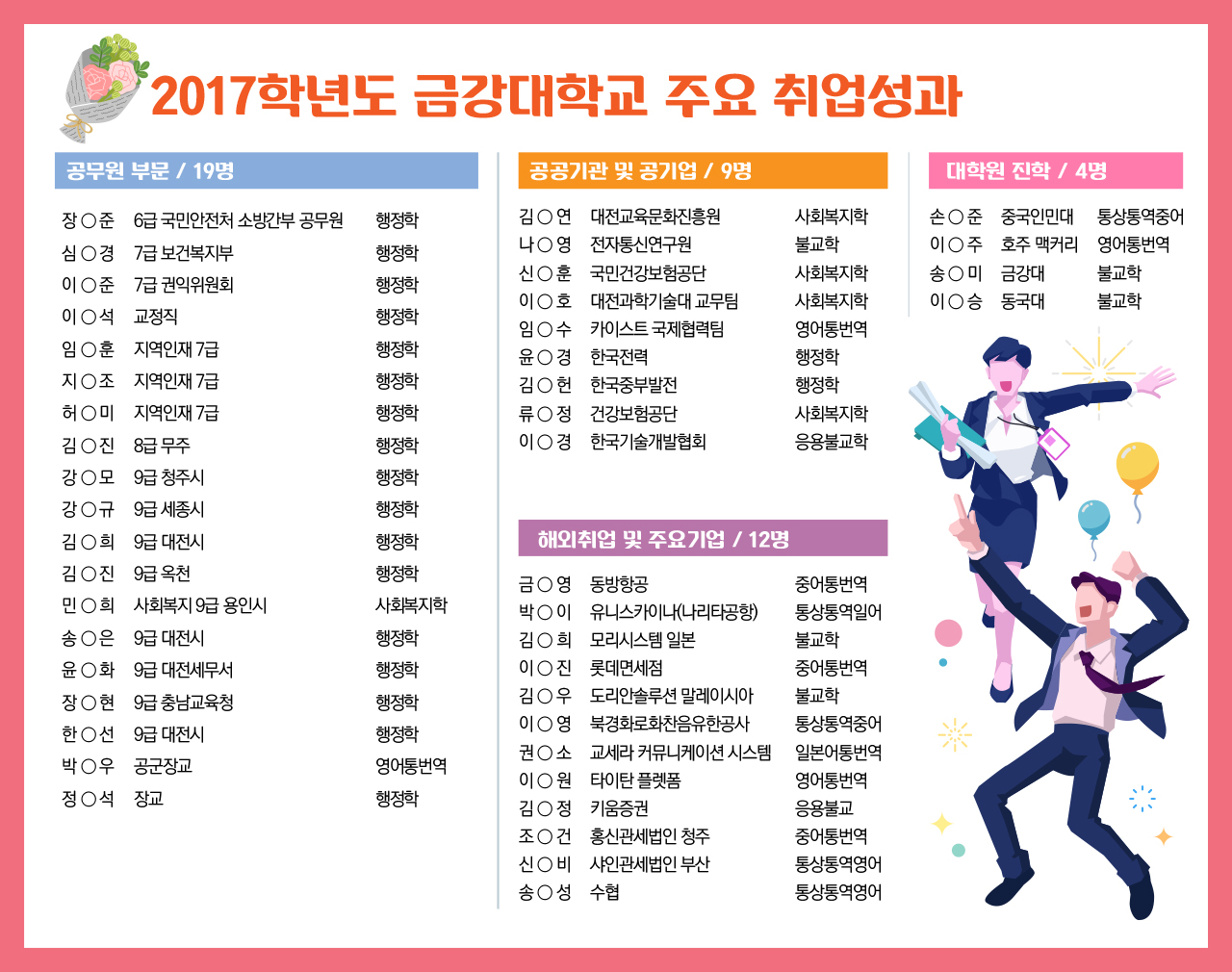 2017년도 금강대학교 주요 취업성과