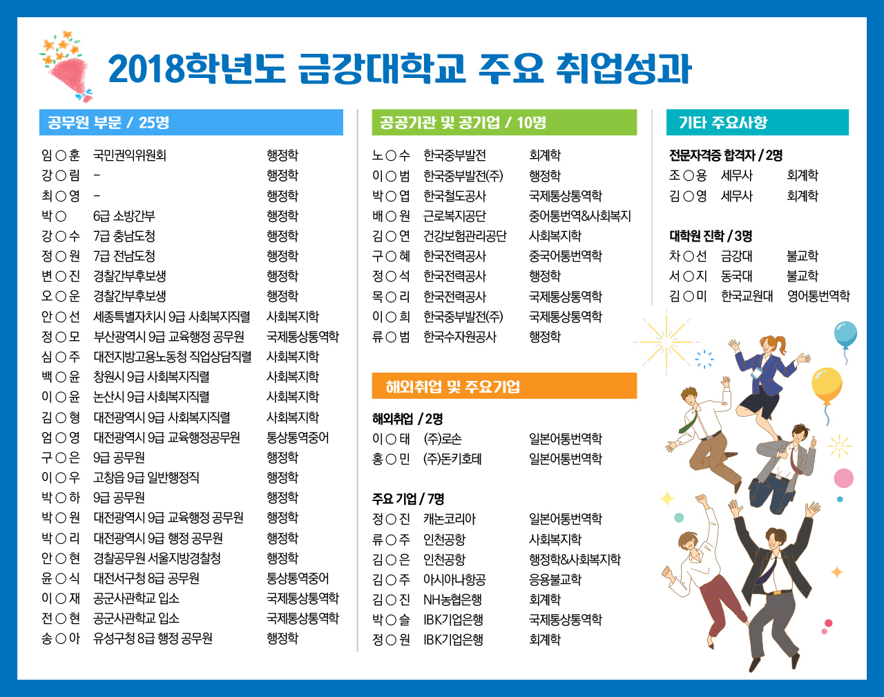 2018년도  금강대학교 주요 취업성과