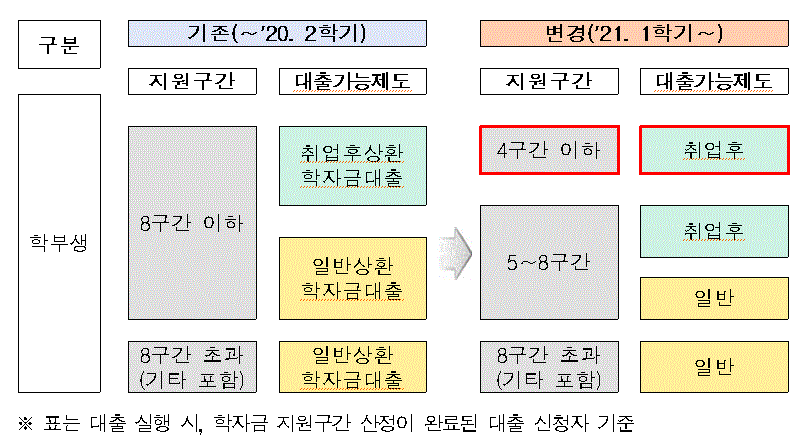 [한국장학재단] 2021년 1학기 학자금대출 제도 변경 안내(학자금 지원 4구간 이하 취업후상환 학자금대출 일원화 관련)