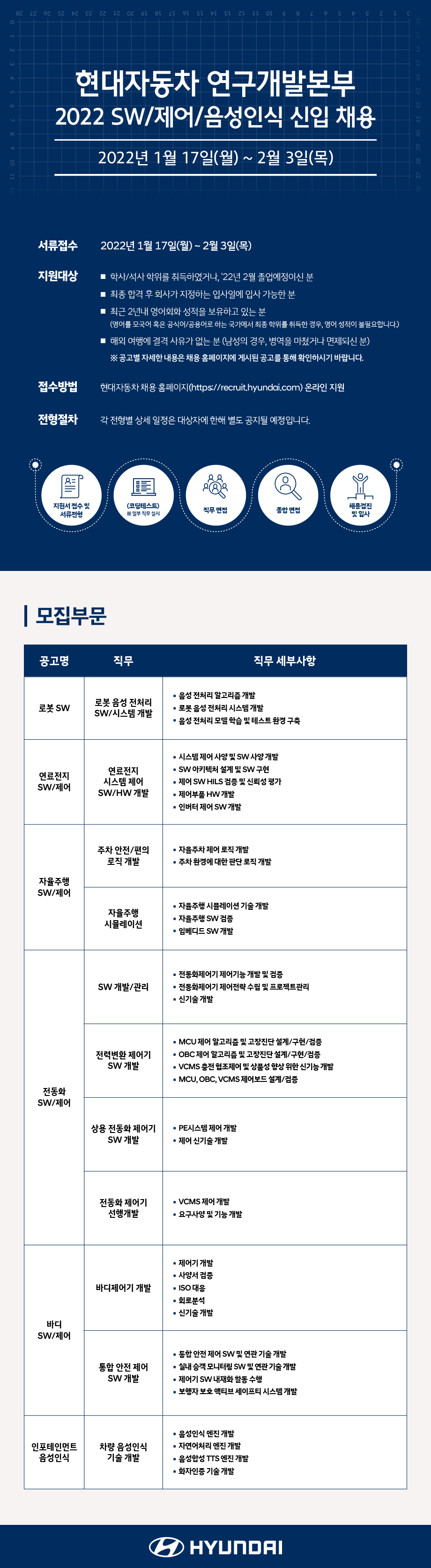 [현대자동차] 연구개발본부 2022 SW/제어/음성인식 신입 채용 (~02/03 까지)