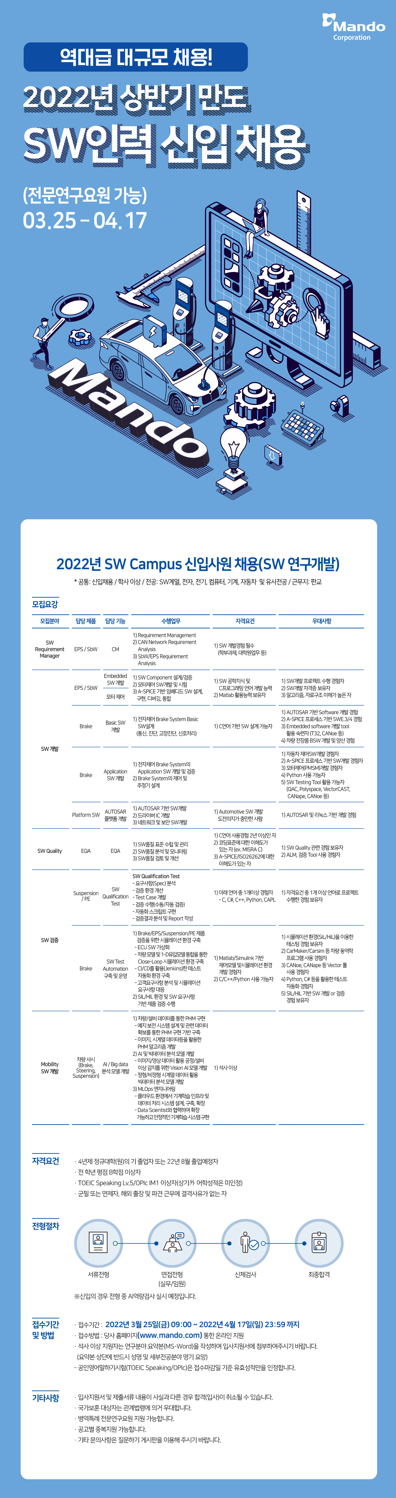 [Mando] 2022년 상반기 SW인력 신입 채용 (IT) (~4월 17일까지)