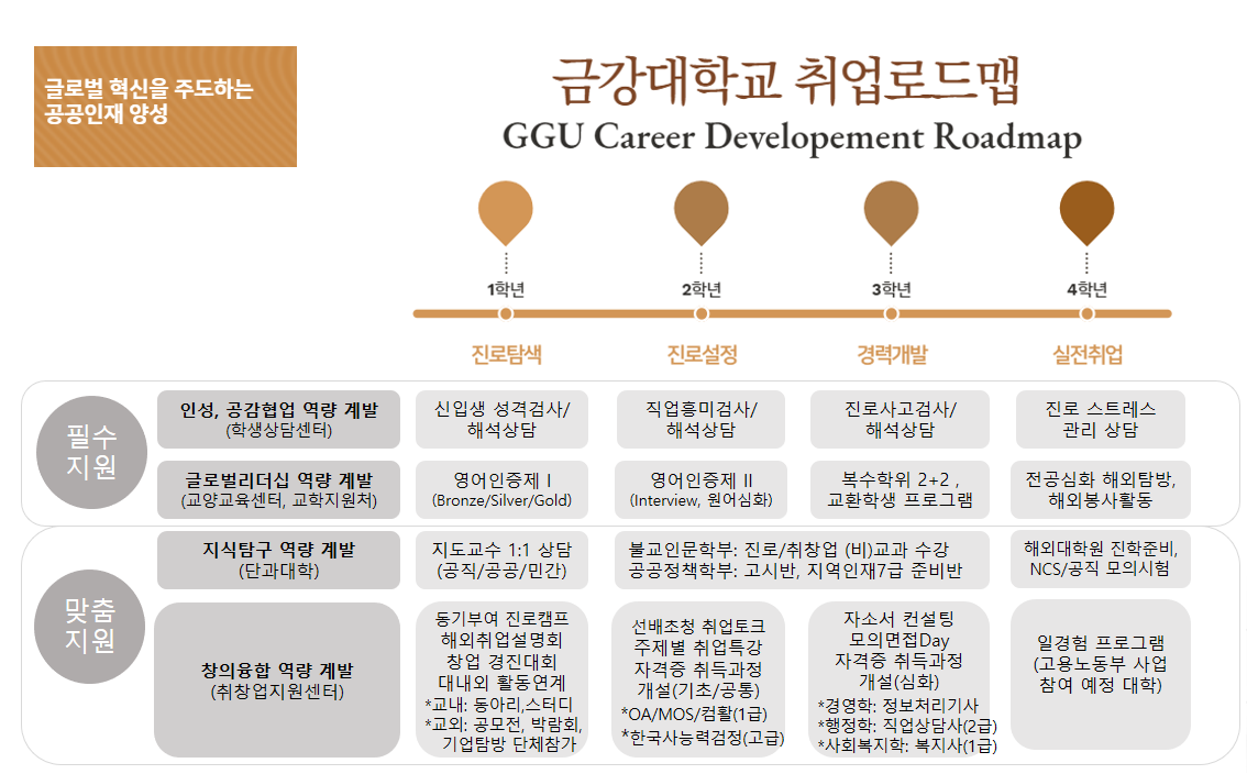 금강대학교 취업로드맵 GGU Career Developement Roadmap