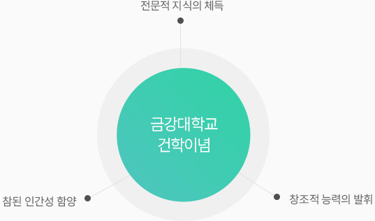 금강대학교 건국이념 - 전문지식의 체득, 참된 인간성 함양, 창조적 능력의 발휘