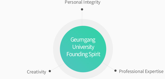 금강대학교 건국이념 - 전문지식의 체득, 참된 인간성 함양, 창조적 능력의 발휘