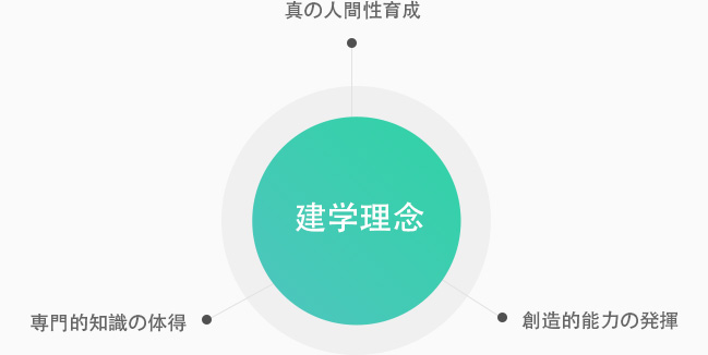 금강대학교 건국이념 - 전문지식의 체득, 참된 인간성 함양, 창조적 능력의 발휘