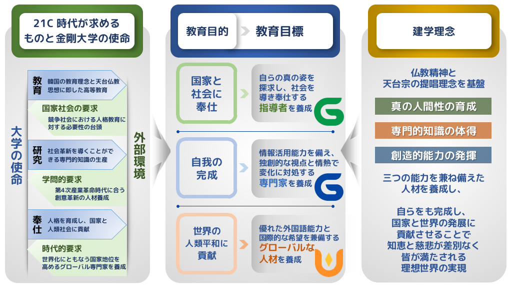 建学理念と目標